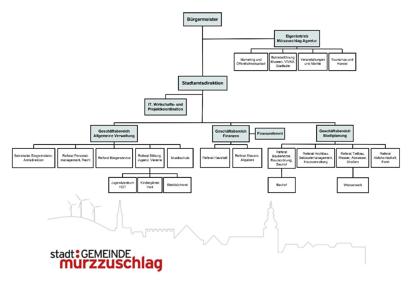 Organigramm der Verwaltungsstruktur der Stadtgemeinde Mürzzuschlag  